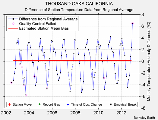 THOUSAND OAKS CALIFORNIA difference from regional expectation