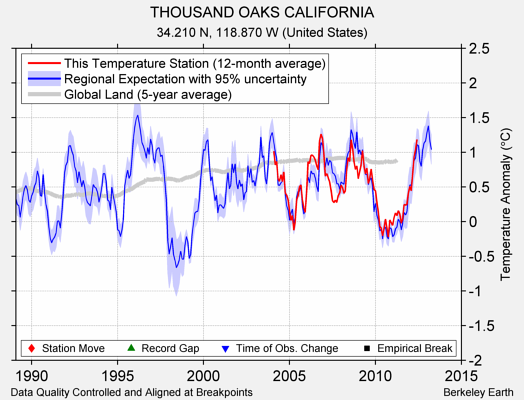 THOUSAND OAKS CALIFORNIA comparison to regional expectation