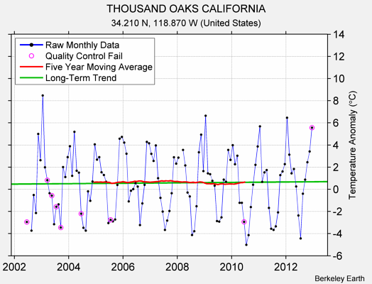 THOUSAND OAKS CALIFORNIA Raw Mean Temperature