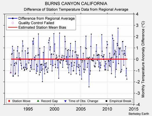 BURNS CANYON CALIFORNIA difference from regional expectation