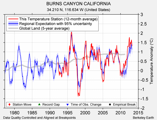 BURNS CANYON CALIFORNIA comparison to regional expectation