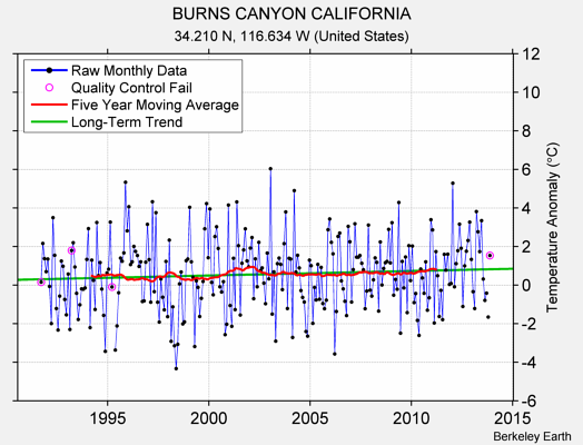 BURNS CANYON CALIFORNIA Raw Mean Temperature