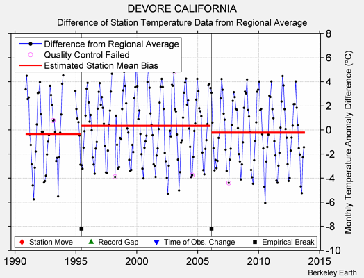 DEVORE CALIFORNIA difference from regional expectation