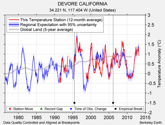 DEVORE CALIFORNIA comparison to regional expectation