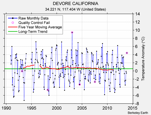 DEVORE CALIFORNIA Raw Mean Temperature