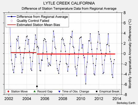 LYTLE CREEK CALIFORNIA difference from regional expectation