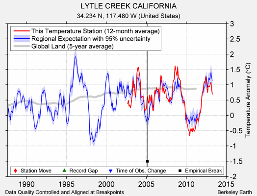 LYTLE CREEK CALIFORNIA comparison to regional expectation