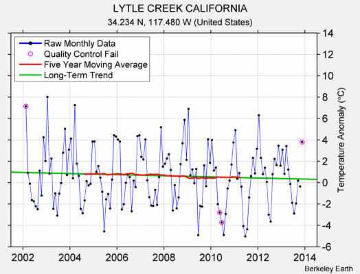 LYTLE CREEK CALIFORNIA Raw Mean Temperature