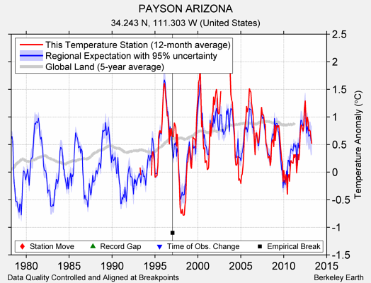 PAYSON ARIZONA comparison to regional expectation