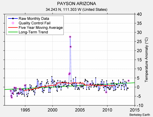 PAYSON ARIZONA Raw Mean Temperature