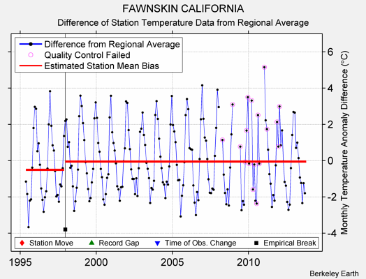 FAWNSKIN CALIFORNIA difference from regional expectation