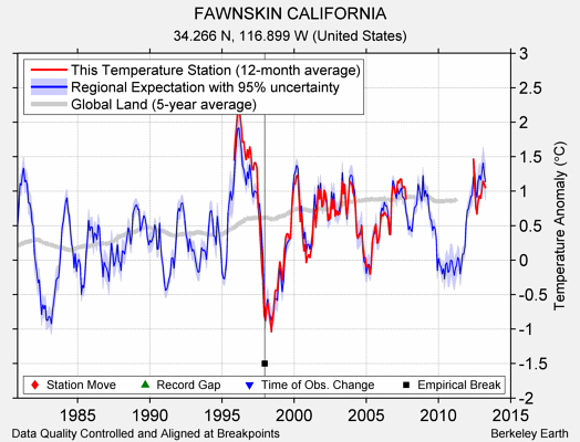 FAWNSKIN CALIFORNIA comparison to regional expectation