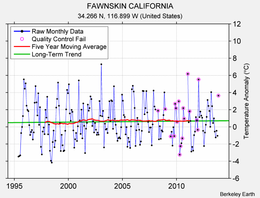 FAWNSKIN CALIFORNIA Raw Mean Temperature