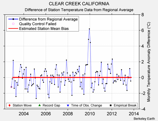 CLEAR CREEK CALIFORNIA difference from regional expectation