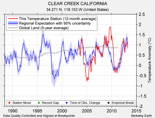 CLEAR CREEK CALIFORNIA comparison to regional expectation