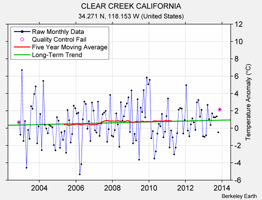 CLEAR CREEK CALIFORNIA Raw Mean Temperature