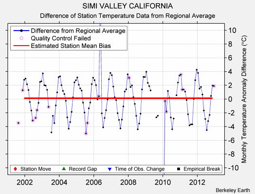 SIMI VALLEY CALIFORNIA difference from regional expectation