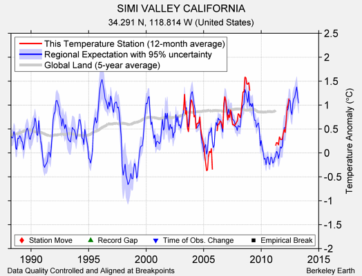 SIMI VALLEY CALIFORNIA comparison to regional expectation