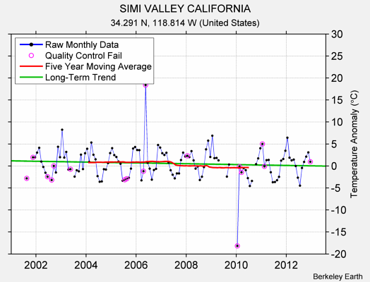 SIMI VALLEY CALIFORNIA Raw Mean Temperature