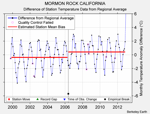 MORMON ROCK CALIFORNIA difference from regional expectation