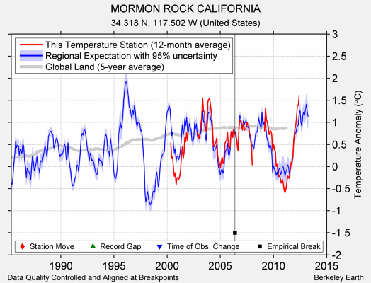 MORMON ROCK CALIFORNIA comparison to regional expectation