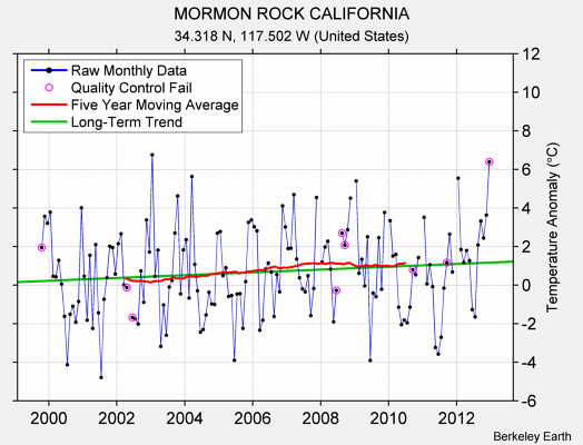 MORMON ROCK CALIFORNIA Raw Mean Temperature