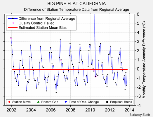 BIG PINE FLAT CALIFORNIA difference from regional expectation