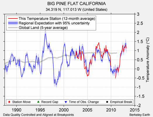 BIG PINE FLAT CALIFORNIA comparison to regional expectation