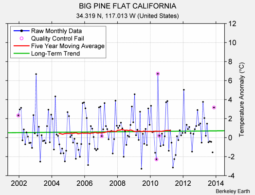 BIG PINE FLAT CALIFORNIA Raw Mean Temperature