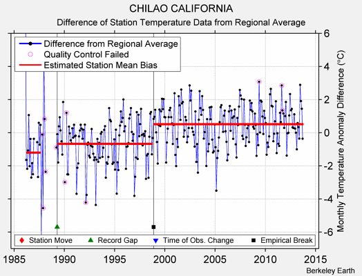 CHILAO CALIFORNIA difference from regional expectation