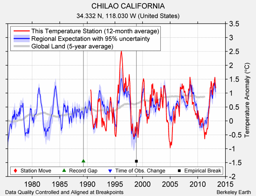 CHILAO CALIFORNIA comparison to regional expectation