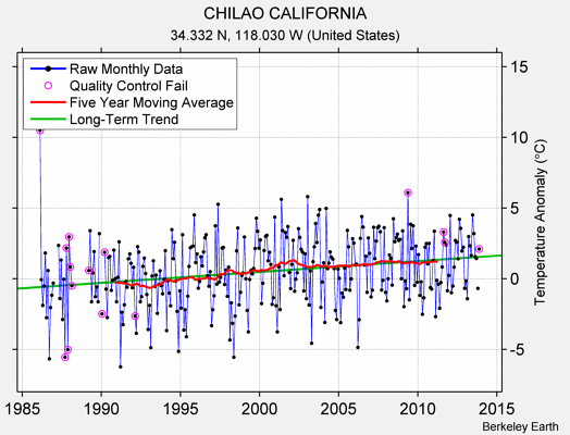 CHILAO CALIFORNIA Raw Mean Temperature