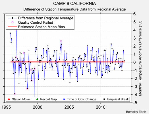 CAMP 9 CALIFORNIA difference from regional expectation