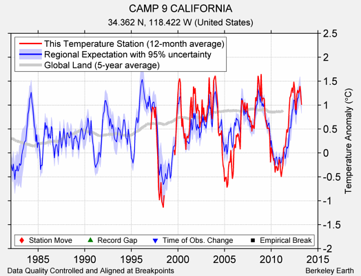 CAMP 9 CALIFORNIA comparison to regional expectation