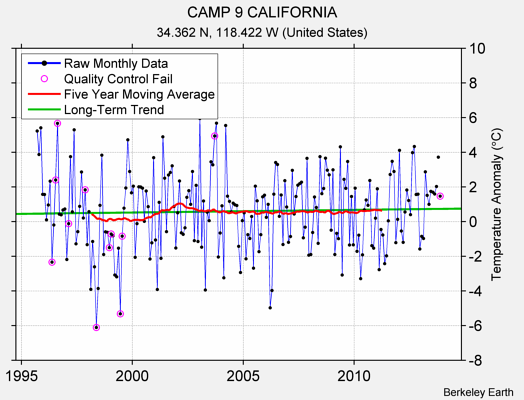 CAMP 9 CALIFORNIA Raw Mean Temperature