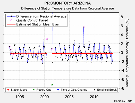 PROMONTORY ARIZONA difference from regional expectation