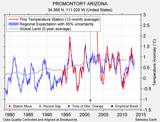 PROMONTORY ARIZONA comparison to regional expectation