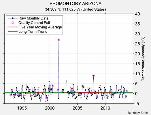 PROMONTORY ARIZONA Raw Mean Temperature