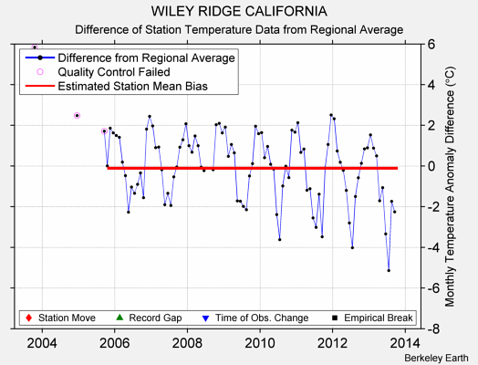 WILEY RIDGE CALIFORNIA difference from regional expectation