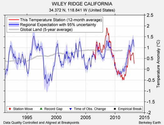 WILEY RIDGE CALIFORNIA comparison to regional expectation