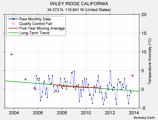 WILEY RIDGE CALIFORNIA Raw Mean Temperature