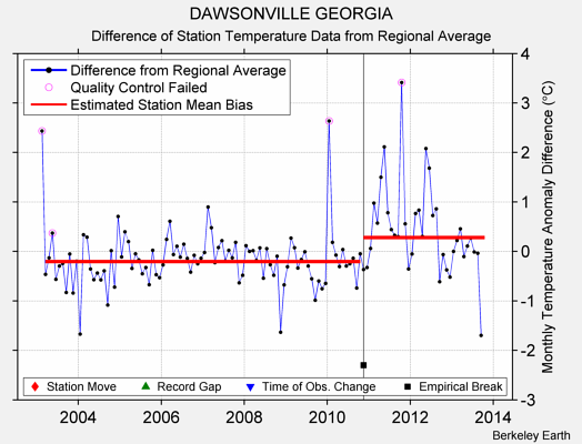 DAWSONVILLE GEORGIA difference from regional expectation