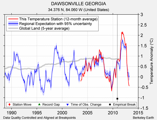 DAWSONVILLE GEORGIA comparison to regional expectation