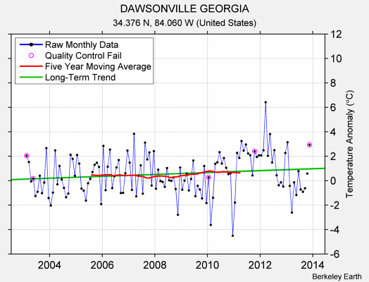 DAWSONVILLE GEORGIA Raw Mean Temperature