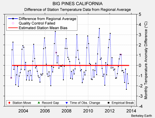 BIG PINES CALIFORNIA difference from regional expectation