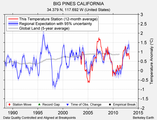 BIG PINES CALIFORNIA comparison to regional expectation