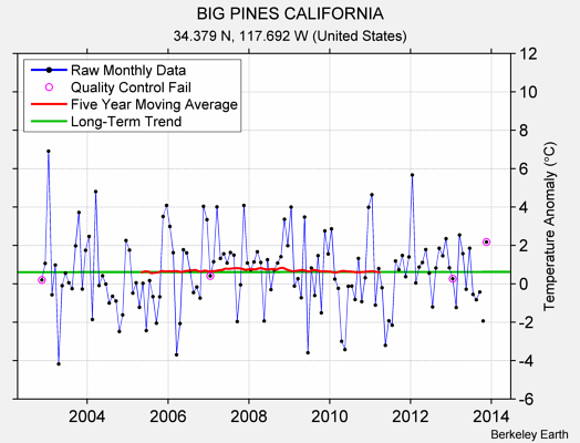 BIG PINES CALIFORNIA Raw Mean Temperature