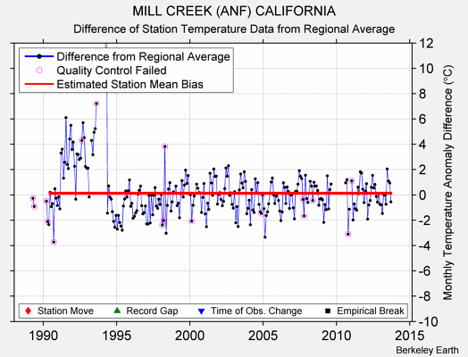 MILL CREEK (ANF) CALIFORNIA difference from regional expectation