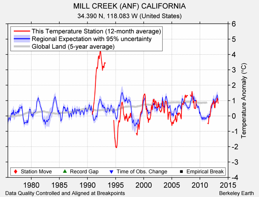 MILL CREEK (ANF) CALIFORNIA comparison to regional expectation