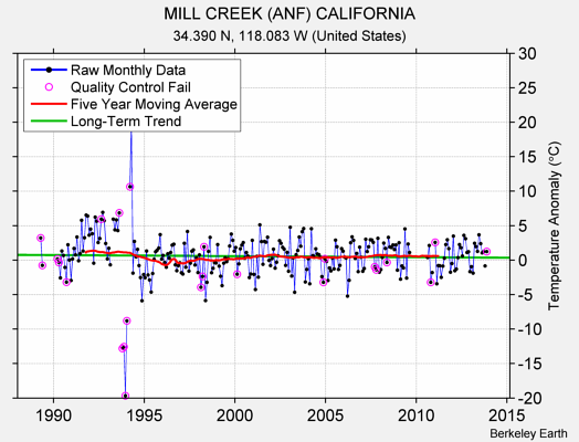 MILL CREEK (ANF) CALIFORNIA Raw Mean Temperature